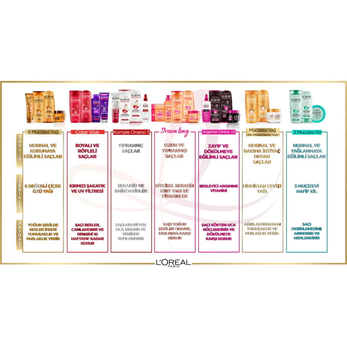 L'Oréal Paris Elseve Miraculous Revitalizing Care Oil 100 ml - Elseve