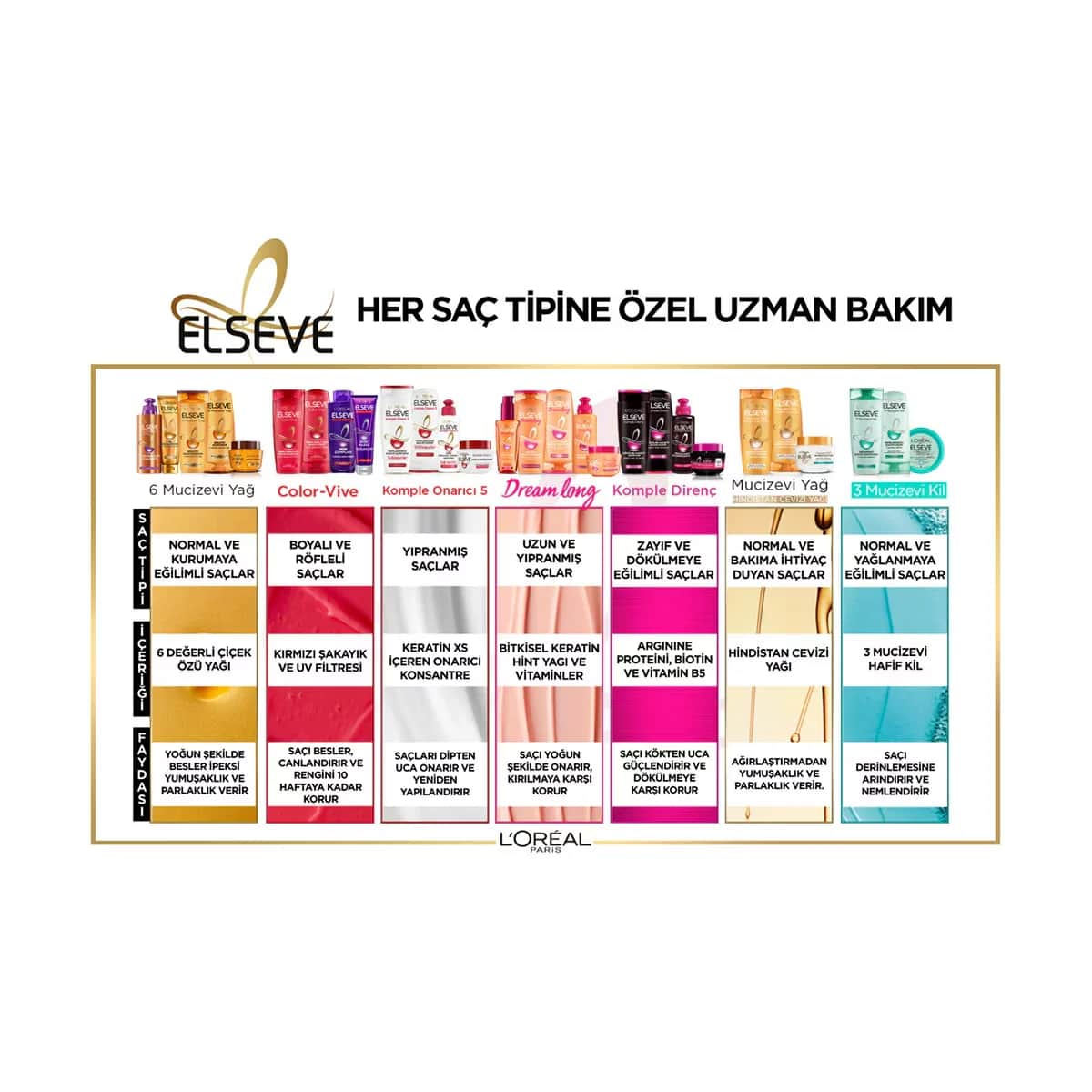 L'Oréal Paris Elseve Wunderöl-Creme für trockenes Haar 150ml